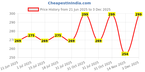 myntra.com Facejewel Set Of 6 Round Makeup Sponge Set facejewel Price History Graph from 21 Jun 2025 to 3 Dec 2025