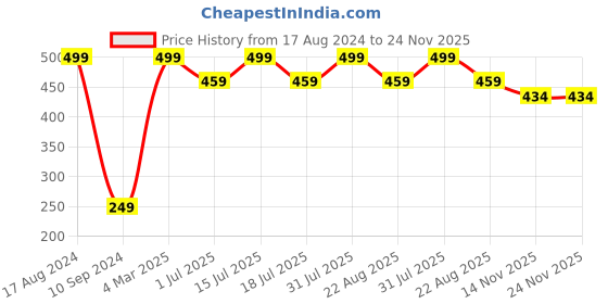 myntra.com Facejewel Set Of 6 Round Square & Pizza & Makeup Face Powder Puffs facejewel Price History Graph from 17 Aug 2024 to 24 Nov 2025
