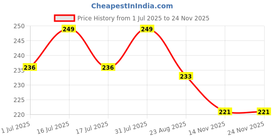 myntra.com Facejewel Set Of 6 Triangle Puff & Powder Puff Set facejewel Price History Graph from 1 Jul 2025 to 23 Nov 2025