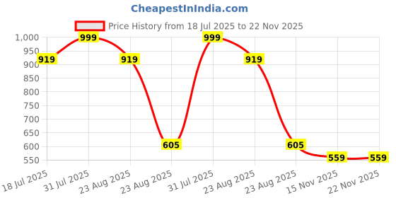 myntra.com Facejewel Set of 7 Beauty Blender with Storage Box - Greem & White facejewel Price History Graph from 18 Jul 2025 to 22 Nov 2025