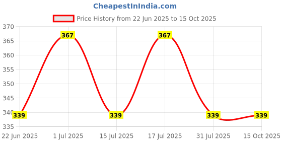 myntra.com Facejewel Set Of 7 Makeup Sponge Set &  Pizza Puff With Box facejewel Price History Graph from 22 Jun 2025 to 14 Oct 2025