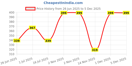 myntra.com Facejewel Set Of 7 Pizza Puff & Makeup Finger Sponge facejewel Price History Graph from 26 Jun 2025 to 5 Dec 2025