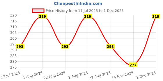 myntra.com Facejewel Set Of 7 Powder Puff With Mushroom Puff & Finger Sponge With Box facejewel Price History Graph from 17 Jul 2025 to 1 Dec 2025