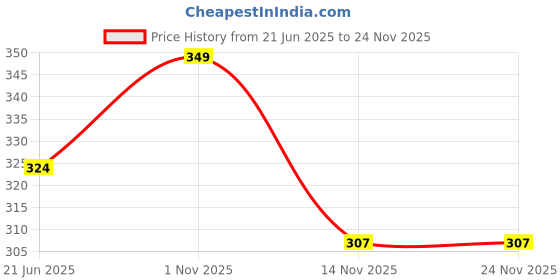 myntra.com Facejewel Set Of 7 Soft Heart-Shaped Powder Puffs facejewel Price History Graph from 21 Jun 2025 to 23 Nov 2025