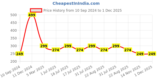 myntra.com Facejewel Set Of 8 Finger Sponge & Pizza Puff facejewel Price History Graph from 10 Sep 2024 to 1 Dec 2025