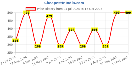 myntra.com Facejewel Set Of 8 Pizza Puff, Mini Blender & Big Blender facejewel Price History Graph from 24 Jul 2024 to 16 Oct 2025