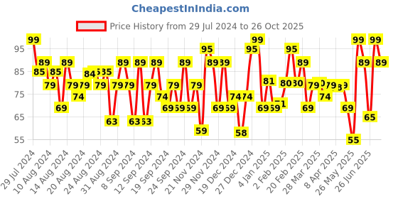 myntra.com FACES CANADA 01 Nail Enamel Remover 30ml faces canada Price History Graph from 29 Jul 2024 to 26 Oct 2025