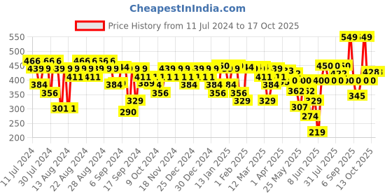 myntra.com FACES CANADA 12 HR Stay Flawless Finish Ultime Pro HD Concealer 3.8 ml - Caramel Crunch 03 faces canada Price History Graph from 11 Jul 2024 to 16 Oct 2025