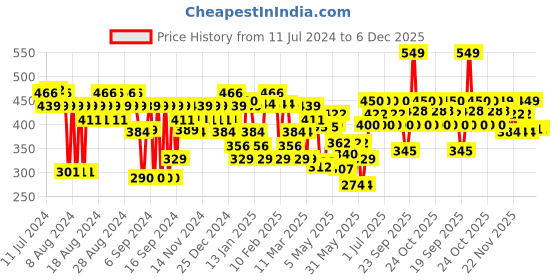 myntra.com FACES CANADA 12 HR Stay Flawless HD Finish Ultime Pro HD Concealer 3.8 ml - Golden Rush 06 faces canada Price History Graph from 11 Jul 2024 to 5 Dec 2025