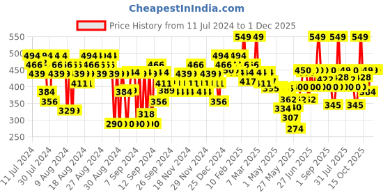 myntra.com FACES CANADA 12 HR Stay Flawless HD Finish Ultime Pro HD Concealer 3.8 ml - Honey Creme 02 faces canada Price History Graph from 11 Jul 2024 to 1 Dec 2025