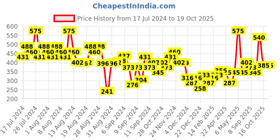 myntra.com FACES CANADA 16-Pcs Ultime Pro Splash Instant Manicure Press On Nail Extensions - Paprika faces canada Price History Graph from 17 Jul 2024 to 18 Oct 2025