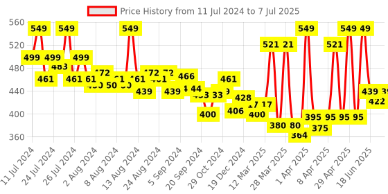 myntra.com FACES CANADA 3-in-1 All Day Hydra Matte SPF30 Foundation 25ml - Honey Beige 031 faces canada Price History Graph from 11 Jul 2024 to 7 Jul 2025
