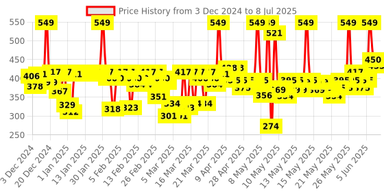 myntra.com FACES CANADA 3-in-1 All Day Hydra Matte SPF30 Foundation 25ml - Medium Natural 022 faces canada Price History Graph from 3 Dec 2024 to 8 Jul 2025