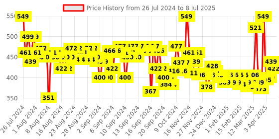 myntra.com FACES CANADA 3-in-1 All Day Hydra Matte SPF30 Foundation 25ml - Soft Sand 041 faces canada Price History Graph from 26 Jul 2024 to 8 Jul 2025