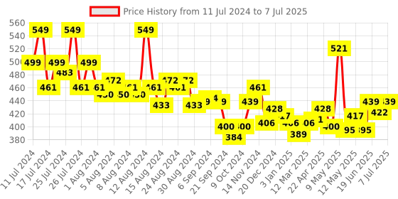 myntra.com FACES CANADA 3-in-1 All Day Hydra Matte SPF30 Foundation 25ml - Warm Sand 042 faces canada Price History Graph from 11 Jul 2024 to 7 Jul 2025
