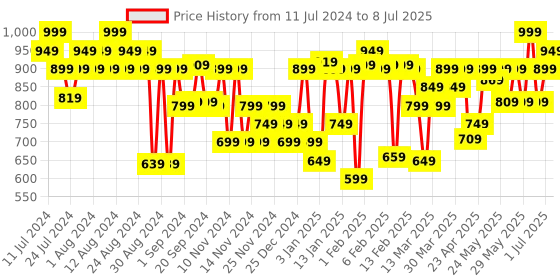 myntra.com FACES CANADA 3 In 1 Flawless Matte Foundation 30ml - Absolute Ivory 012 faces canada Price History Graph from 11 Jul 2024 to 8 Jul 2025