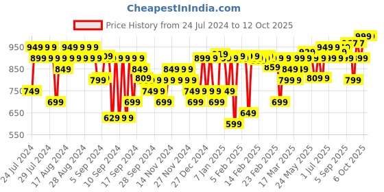 myntra.com FACES CANADA 3 In 1 Flawless Matte Foundation - 30ml -  Caramel Natural 023 faces canada Price History Graph from 24 Jul 2024 to 12 Oct 2025