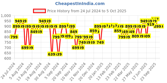 myntra.com FACES CANADA 3 In 1 Flawless Matte Foundation 30ml - Rose Ivory 011 faces canada Price History Graph from 24 Jul 2024 to 4 Oct 2025