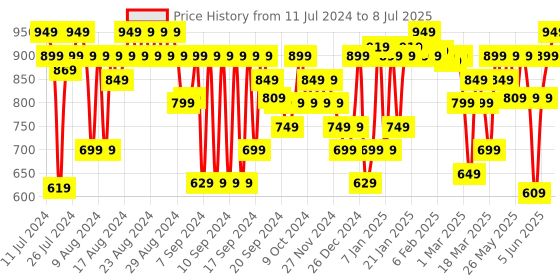 myntra.com FACES CANADA 3 In 1 Flawless Matte Foundation - 30ml - Soft Sand 041 faces canada Price History Graph from 11 Jul 2024 to 8 Jul 2025