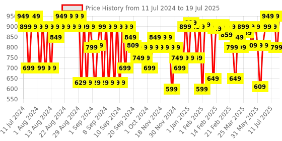 myntra.com FACES CANADA 3 In 1 Flawless Matte Foundation - 30ml - Warm Natural 021 faces canada Price History Graph from 11 Jul 2024 to 12 Jul 2025
