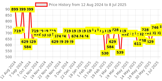 myntra.com FACES CANADA 3 in 1 HD Matte Compact 8g- Compact+ Foundation+ Hydration- Absolute Ivory 01 faces canada Price History Graph from 12 Aug 2024 to 8 Jul 2025