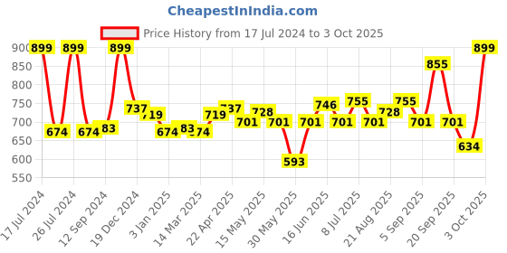 myntra.com FACES CANADA 3 in 1 HD Matte Compact 8g- Compact+ Foundation+ Hydration- Just Natural 02 faces canada Price History Graph from 17 Jul 2024 to 3 Oct 2025