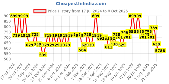 myntra.com FACES CANADA 3 in 1 HD Matte Compact 8g- Compact + Foundation + Hydration - Total Beige 03 faces canada Price History Graph from 17 Jul 2024 to 7 Oct 2025