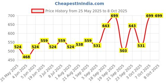 myntra.com FACES CANADA 3 in 1 Liquid Highlighter - 18 ml - Bronze 02 faces canada Price History Graph from 25 May 2025 to 7 Oct 2025