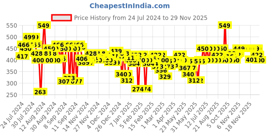 myntra.com FACES CANADA 3 In 1 Smoothen Moisture Perfect Dewy Primer With Hyaluronic Acid - 30gm faces canada Price History Graph from 24 Jul 2024 to 28 Nov 2025