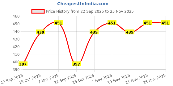 myntra.com FACES CANADA 3 In1 All Day Hydra Matte Compact Powder - 9 g - Honey 05 faces canada Price History Graph from 22 Sep 2025 to 25 Nov 2025