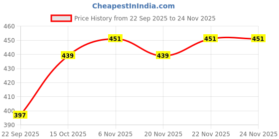 myntra.com FACES CANADA 3 In1 All Day Hydra Matte Compact Powder - 9 g - Tan 06 faces canada Price History Graph from 22 Sep 2025 to 23 Nov 2025