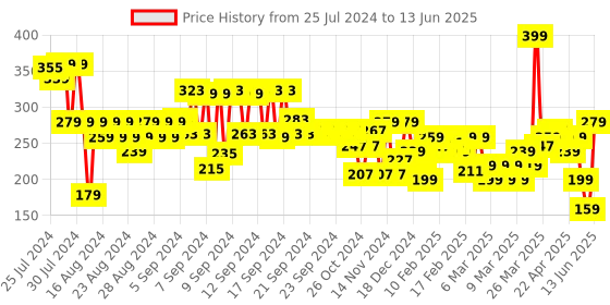 myntra.com FACES CANADA 4 IN 1 Long Lasting & Matte Finish Eyeshadow Palette - Make'em Envy 05 faces canada Price History Graph from 25 Jul 2024 to 13 Jun 2025