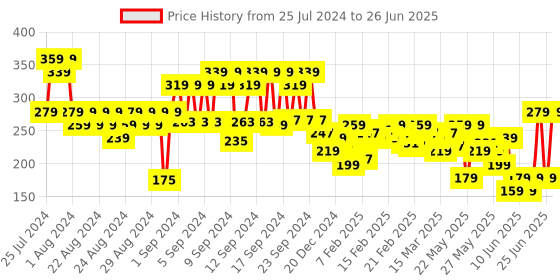myntra.com FACES CANADA 4 IN 1 Long Lasting & Matte Finish Eyeshadow Palette - Wicked Fantasy 03 faces canada Price History Graph from 25 Jul 2024 to 26 Jun 2025