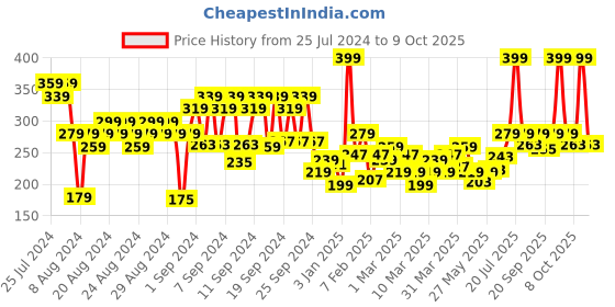 myntra.com FACES CANADA 4 In 1 Long Lasting Eyeshadow Palette-4.8 gm-Smokey Game 07 faces canada Price History Graph from 25 Jul 2024 to 9 Oct 2025