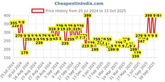 myntra.com FACES CANADA 4 IN 1 Shimmer & Satin Matte Finish Eyeshadow Palette - Gossip Gang 04 faces canada Price History Graph from 25 Jul 2024 to 14 Oct 2025