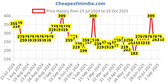 myntra.com FACES CANADA 4 In 1 Shimmer & Satin Matte Finish Eyeshadow Palette - Idyllic Nudes 01 faces canada Price History Graph from 25 Jul 2024 to 10 Oct 2025