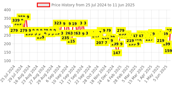 myntra.com FACES CANADA 4 In 1 Shimmer & Satin Matte Finish Eyeshadow Palette - Moody Moon 06 faces canada Price History Graph from 25 Jul 2024 to 11 Jun 2025