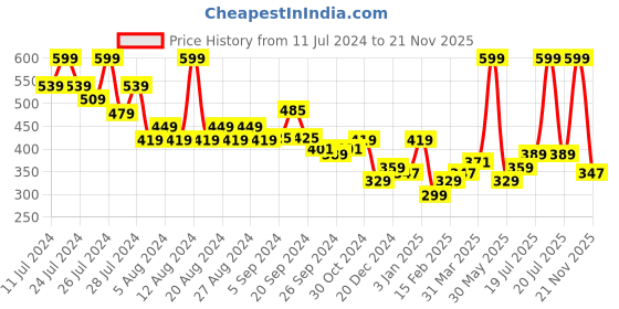 myntra.com FACES CANADA 6 in 1 Eyeshadow Palette With Olive Butter & Macadamia Oil- Candid Charmer 02 faces canada Price History Graph from 11 Jul 2024 to 21 Nov 2025