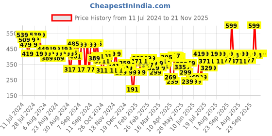 myntra.com FACES CANADA 6-in-1 Eyeshadow Palette with Olive Butter & Macadamia Oil - Party Animal 04 faces canada Price History Graph from 11 Jul 2024 to 20 Nov 2025