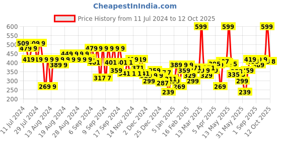 myntra.com FACES CANADA 6-in-1 Eyeshadow Palette with Olive Butter & Macadamia Oil - Smokey Diva 03 faces canada Price History Graph from 11 Jul 2024 to 12 Oct 2025