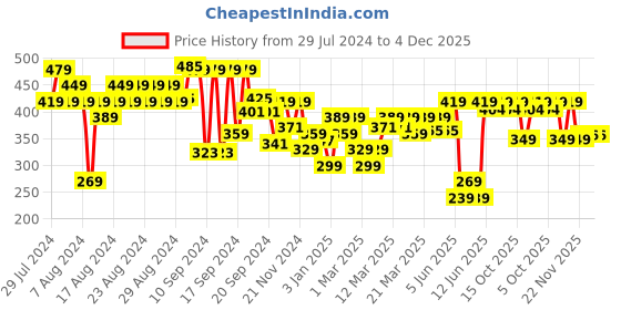 myntra.com FACES CANADA 8Hr Long Stay 3-In-1 Primer-Infused Matte Lipstick - Bubblegum Pink 04 faces canada Price History Graph from 29 Jul 2024 to 4 Dec 2025