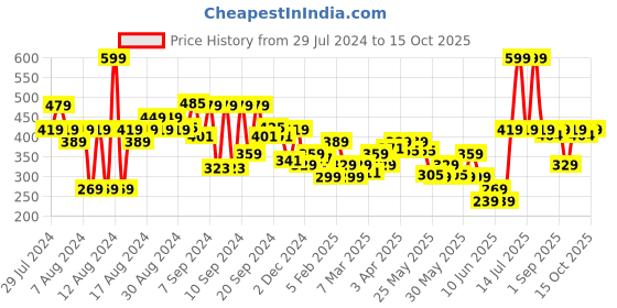 myntra.com FACES CANADA 8Hr Long Stay 3-In-1 Primer-Infused Matte Lipstick - Camouflage Mauve 07 faces canada Price History Graph from 29 Jul 2024 to 15 Oct 2025