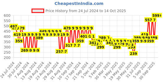 myntra.com FACES CANADA 8Hr Long Stay 3-In-1 Primer-Infused Matte Lipstick - Coffee Date Pink 02 faces canada Price History Graph from 24 Jul 2024 to 14 Oct 2025