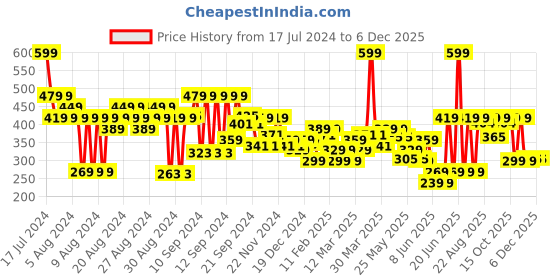 myntra.com FACES CANADA 8Hr Long Stay 3-In-1 Primer-Infused Matte Lipstick - Notice Me Pink 06 faces canada Price History Graph from 17 Jul 2024 to 4 Dec 2025
