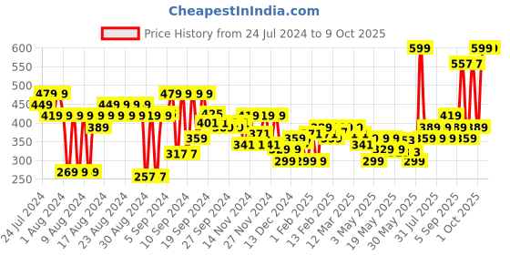myntra.com FACES CANADA 8Hr Long Stay 3-In-1 Primer-Infused Matte Lipstick -  Raging Red 10 faces canada Price History Graph from 24 Jul 2024 to 9 Oct 2025