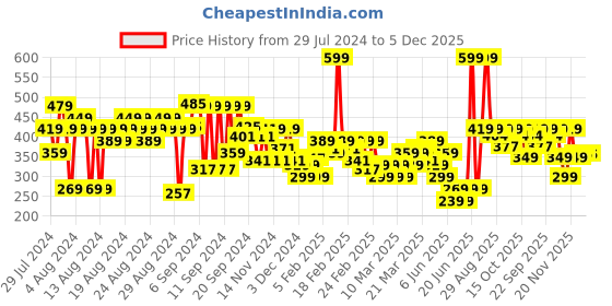 myntra.com FACES CANADA 8Hr Long Stay 3-In-1 Primer-Infused Matte Lipstick - Showstopper Red 09 faces canada Price History Graph from 29 Jul 2024 to 5 Dec 2025