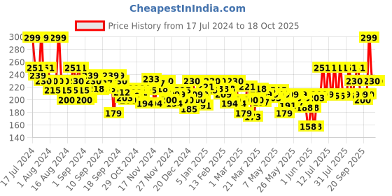 myntra.com faces canada ACES CANADA High Cover Concealer with Shea Butter & Vitamin E 4ml - Caramel Crunch 03 faces canada Price History Graph from 17 Jul 2024 to 17 Oct 2025