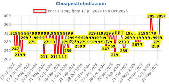myntra.com FACES CANADA All That Glows Highlighter - Long Lasting - Lightweight - Hello Sunshine faces canada Price History Graph from 17 Jul 2024 to 7 Oct 2025