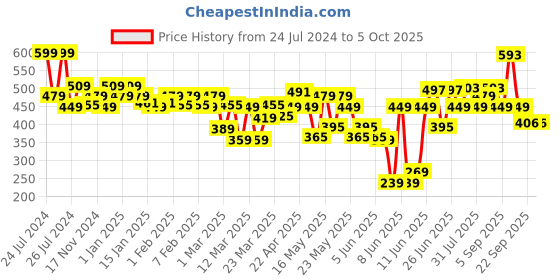myntra.com FACES CANADA Banana Compact Powder with 8HR Oil Control & High-Coverage - 9g faces canada Price History Graph from 24 Jul 2024 to 4 Oct 2025