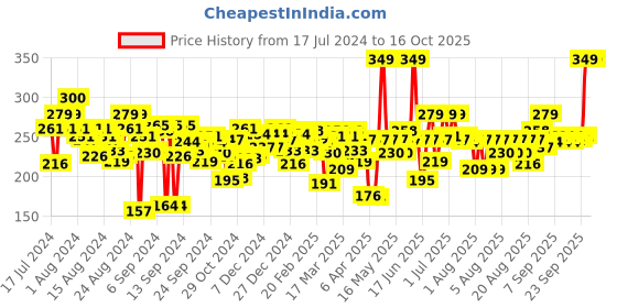myntra.com FACES CANADA Berry Blush - Mattifying Long-Lasting Lightweight - Love Vibes Only 03 faces canada Price History Graph from 17 Jul 2024 to 16 Oct 2025